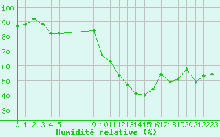 Courbe de l'humidit relative pour Vias (34)