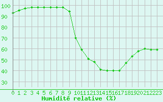 Courbe de l'humidit relative pour Salon-de-Provence (13)