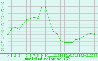 Courbe de l'humidit relative pour Perpignan Moulin  Vent (66)