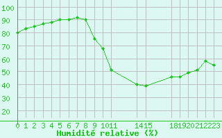 Courbe de l'humidit relative pour Saint-Haon (43)