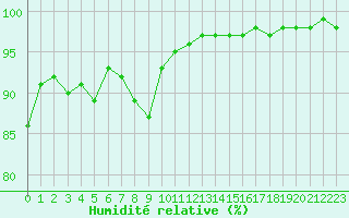 Courbe de l'humidit relative pour Ile d'Yeu - Saint-Sauveur (85)