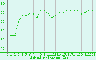 Courbe de l'humidit relative pour Biarritz (64)