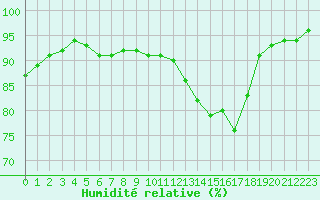 Courbe de l'humidit relative pour Auffargis (78)