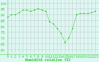 Courbe de l'humidit relative pour Courcouronnes (91)