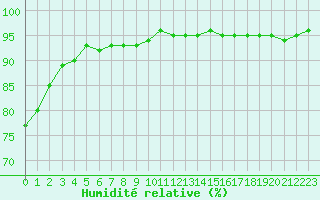 Courbe de l'humidit relative pour Saint-Maximin-la-Sainte-Baume (83)