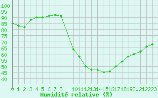 Courbe de l'humidit relative pour Trets (13)