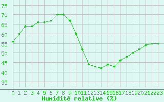 Courbe de l'humidit relative pour Narbonne-Ouest (11)