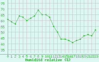 Courbe de l'humidit relative pour Jan (Esp)