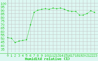 Courbe de l'humidit relative pour Grimentz (Sw)