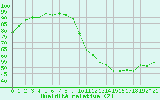 Courbe de l'humidit relative pour Quimperl (29)