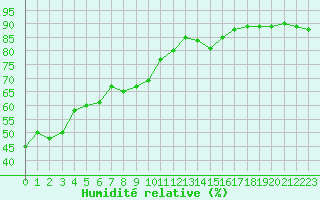 Courbe de l'humidit relative pour Six-Fours (83)