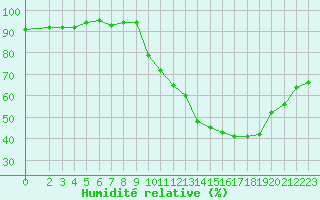 Courbe de l'humidit relative pour Saint-Mdard-d'Aunis (17)