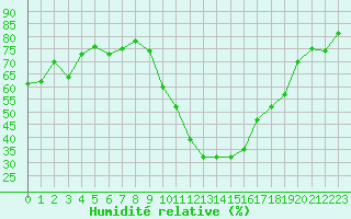 Courbe de l'humidit relative pour Orange (84)