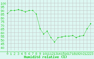 Courbe de l'humidit relative pour Xert / Chert (Esp)
