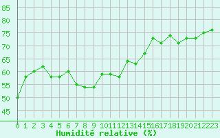 Courbe de l'humidit relative pour Ile Rousse (2B)