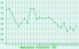 Courbe de l'humidit relative pour Engins (38)