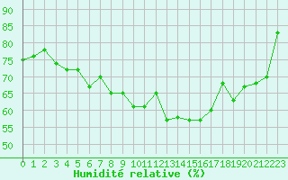 Courbe de l'humidit relative pour Pointe de Chassiron (17)