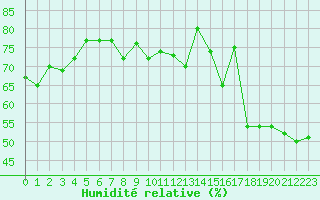 Courbe de l'humidit relative pour Bourg-Saint-Andol (07)
