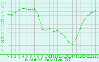 Courbe de l'humidit relative pour Six-Fours (83)