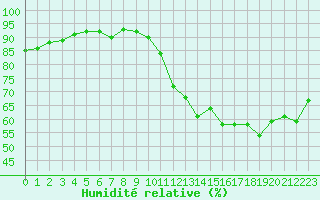 Courbe de l'humidit relative pour La Chapelle-Montreuil (86)