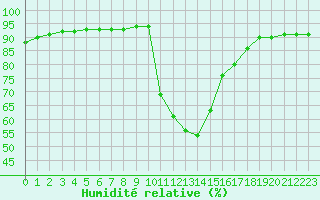 Courbe de l'humidit relative pour Verngues - Hameau de Cazan (13)