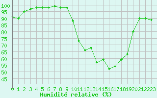 Courbe de l'humidit relative pour Pau (64)