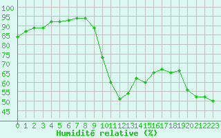 Courbe de l'humidit relative pour Saint-Saturnin-Ls-Avignon (84)