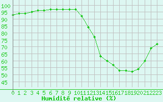 Courbe de l'humidit relative pour Montauban (82)