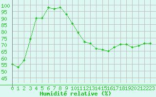Courbe de l'humidit relative pour Mont-Saint-Vincent (71)