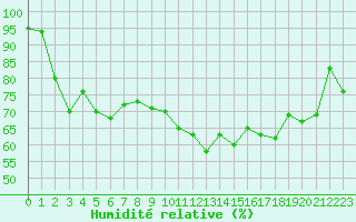 Courbe de l'humidit relative pour Le Talut - Belle-Ile (56)