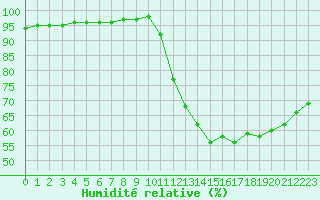 Courbe de l'humidit relative pour Bridel (Lu)