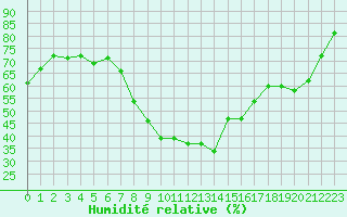 Courbe de l'humidit relative pour Salon-de-Provence (13)