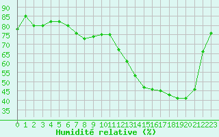 Courbe de l'humidit relative pour Muret (31)