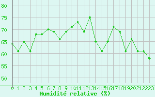 Courbe de l'humidit relative pour Ile du Levant (83)