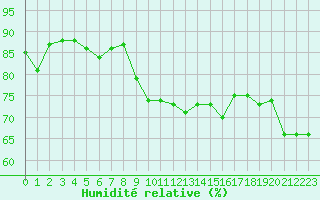 Courbe de l'humidit relative pour Ile du Levant (83)