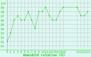 Courbe de l'humidit relative pour Valleroy (54)