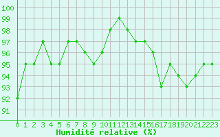 Courbe de l'humidit relative pour Verneuil (78)