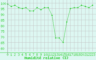 Courbe de l'humidit relative pour Chamonix-Mont-Blanc (74)