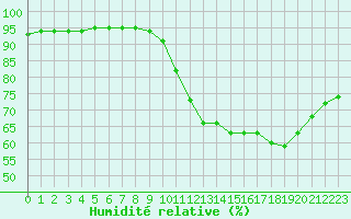 Courbe de l'humidit relative pour Laqueuille (63)