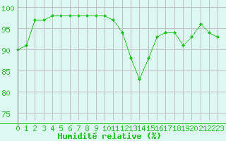 Courbe de l'humidit relative pour Ploumanac'h (22)