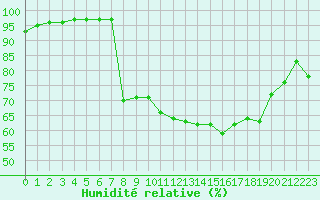Courbe de l'humidit relative pour Cazaux (33)
