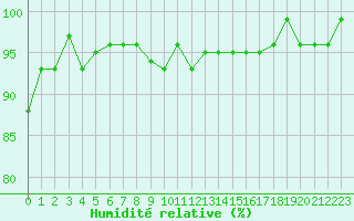 Courbe de l'humidit relative pour Grardmer (88)