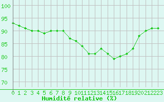 Courbe de l'humidit relative pour Le Talut - Belle-Ile (56)