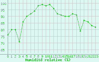 Courbe de l'humidit relative pour Metz (57)