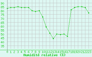 Courbe de l'humidit relative pour Cap Corse (2B)