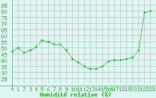 Courbe de l'humidit relative pour Embrun (05)