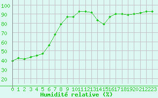 Courbe de l'humidit relative pour Recoubeau (26)