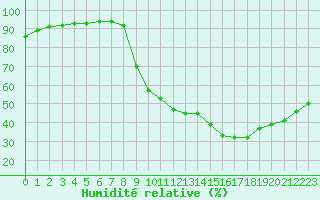 Courbe de l'humidit relative pour Saint-Saturnin-Ls-Avignon (84)