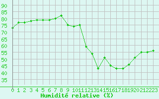 Courbe de l'humidit relative pour Grimentz (Sw)