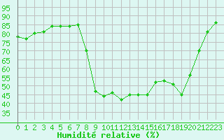 Courbe de l'humidit relative pour Perpignan (66)